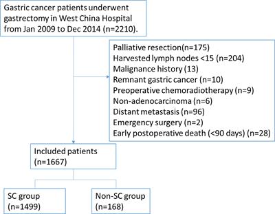 Impact of Type of Postoperative Complications on Long-Term Survival of Gastric Cancer Patients: Results From a High-Volume Institution in China